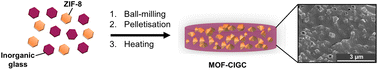 Graphical abstract: Loading and thermal behaviour of ZIF-8 metal–organic framework-inorganic glass composites