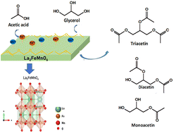 Graphical abstract: Metal-doped niobate pyrochlores and double-perovskites for glycerol valorization: structural and electronic properties and DFT calculations