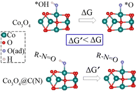 Graphical abstract: Dopamine-modified cobalt spinel nanoparticles as an active catalyst for the acidic oxygen evolution reaction