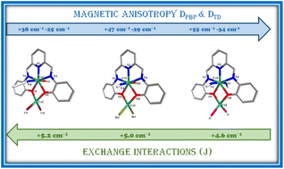 Graphical abstract: Halide mediated modulation of magnetic interaction and anisotropy in dimeric Co(ii) complexes