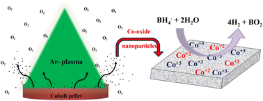 Graphical abstract: Phase tuning of a thermal plasma synthesized cobalt oxide catalyst and understanding of its surface modification during the hydrolysis of NaBH4