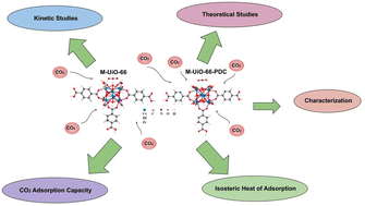 Graphical abstract: Adsorption properties of M-UiO-66 (M = Zr(iv); Hf(iv) or Ce(iv)) with BDC or PDC linker