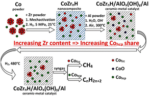 Graphical abstract: CoZr nanocomposites in a ceramic–metal AlOx(OH)y/Al matrix with a different Co/Zr ratio and its potential for syngas processing