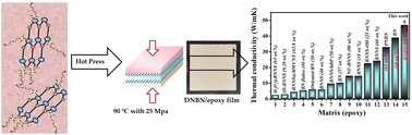 Graphical abstract: Synchronously enhancing thermal conductivity and dielectric properties in epoxy composites via incorporation of functionalized boron nitride