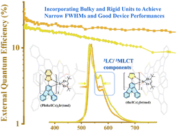 Graphical abstract: Efficient narrowband yellow organic light-emitting diodes based on iridium(iii) complexes with the rigid indolo[3,2,1-jk]carbazole unit