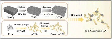 Graphical abstract: N-doped Ti3C2-reinforced porous g-C3N4 for photocatalytic contaminants degradation and nitrogen reduction