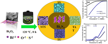 Graphical abstract: Sulfur ion-exchange strategy to obtain Bi2S3 nanostructures from Bi2O3 for better water splitting performance