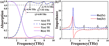 Graphical abstract: Tunable bandwidth terahertz perfect absorption device based on vanadium dioxide phase transition control