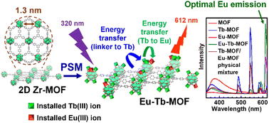 Graphical abstract: Immobilization of europium and terbium ions with tunable ratios on a dispersible two-dimensional metal–organic framework for ratiometric photoluminescence detection of D2O