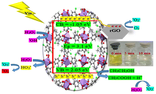 Graphical abstract: rGO/MUT-15 nanocomposite as a Fenton-like photocatalyst for the degradation of Acid Yellow 73 under visible light