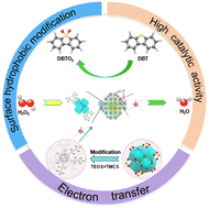 Graphical abstract: A novel MOF-808 derived material for oxidative desulfurization: the synergistic effect of hydrophobicity and electron transfer