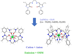 Graphical abstract: Lanthanide(iii) SMMs with cationic and anionic complex fragments formed by a Schiff base: structure, luminescence, magnetic properties and ab initio calculations