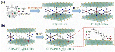 Graphical abstract: Enhanced dispersion of prussian blue via intercalation into layered double hydroxides for efficient solar seawater evaporation