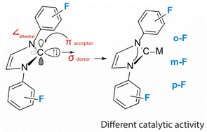 Graphical abstract: Synthesis and comparative study of (NHCF)PdCl2Py and (NHCF)Ni(Cp)Cl complexes: investigation of the electronic properties of NHC ligands and complex characteristics