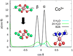 Graphical abstract: Co3O4 (111) surfaces in contact with water: molecular dynamics study of the surface chemistry and structure at room temperature