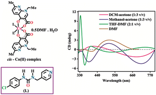 Graphical abstract: Synthesis and characterization of cis and trans cobalt(ii) nalidixate complexes having a 1-(4-chlorophenyl)-3-(pyridin-4-ylmethyl)urea ligand