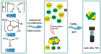 Graphical abstract: Facile synthesis of AuIr alloy nanoparticles and their enhanced oxygen evolution reaction performance under acidic and alkaline conditions