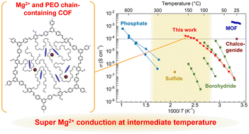 Graphical abstract: Superionic conduction in a Mg2+-containing covalent organic framework at intermediate temperature