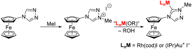 Graphical abstract: Facile synthesis and bonding of 4-ferrocenyl-1,2,4-triazol-5-ylidene complexes