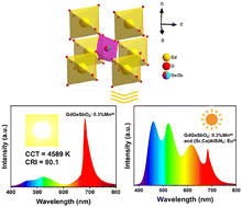 Graphical abstract: An efficient rare-earth free deep red-emitting GdGeSbO6:Mn4+ phosphor for white light-emitting diodes