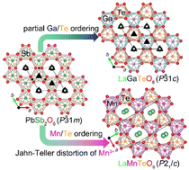 Graphical abstract: ISODISTROTLaMTeO6 (M = Ga3+ and Mn3+): the critical role of electronic configuration and cation ordering in crystal structures