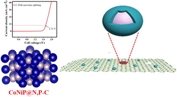 Graphical abstract: Enhanced full-seawater splitting with a CoNiP@N,P-C core–shell electrocatalyst