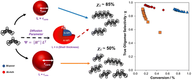 Graphical abstract: Influence of aluminum zoning toward external surfaces in MFI zeolites on propene oligomerization catalysis