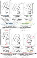 Graphical abstract: Position of substituents directs the electron transfer properties of entatic state complexes: new insights from guanidine-quinoline copper complexes