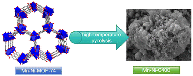 Graphical abstract: Fabrication of bimetallic MOF-74 derived materials for high-efficiency adsorption of iodine
