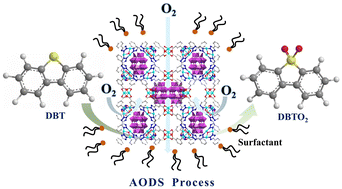 Graphical abstract: Self-assembly of Dawson-type H6P2W18O62@[Cu6O(TZI)3(H2O)6]4 for high-performance aerobic oxidation desulfurization of fuel