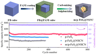 Graphical abstract: Marcasite/pyrite nanocomposites confined in N,S-doped carbon nanoboxes for boosted alkali metal ion storage