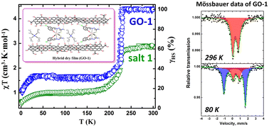 Graphical abstract: Creation of spin switching in graphene oxide-based hybrid film materials with an anionic Fe(iii) 5Cl-salicyaldehyde–thiosemicarbazone complex