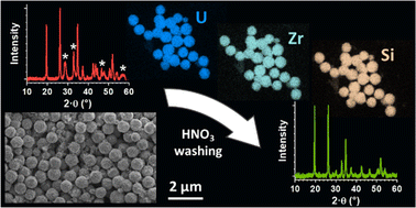 Graphical abstract: Hydrothermal synthesis of (Zr,U)SiO4: an efficient pathway to incorporate uranium into zircon