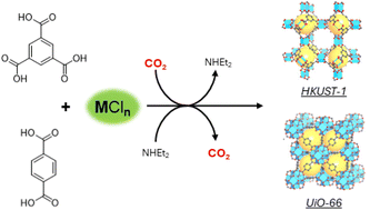 Graphical abstract: Exploring metal carbamates as precursors for the synthesis of metal–organic frameworks