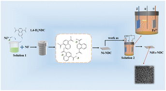 Graphical abstract: A bimetallic NiFe MOF with ultra-thin two-dimensional nanosheet structure effectively accelerates oxygen evolution reaction