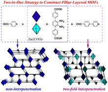 Graphical abstract: Reticular chemistry guided single-linker constructed pillar-layered metal–organic frameworks via an in situ “one-pot” strategy