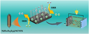 Graphical abstract: Ni-doping optimized d-band center in bifunctional Fe2O3 modified by bamboo-like NCNTs as a cathode material for Zn–air batteries