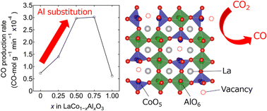 Graphical abstract: Enhanced chemical looping CO2 conversion activity and thermal stability of perovskite LaCo1−xAlxO3 by Al substitution