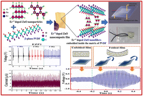 Graphical abstract: Fabrication of rare earth-doped ZnO-PVDF flexible nanocomposite films for ferroelectric response and their application in piezo-responsive bending sensors