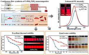 Graphical abstract: Continuous-flow synthesis of CsPbI3/TiO2 nanocomposites with enhanced water and thermal stability