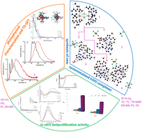 Graphical abstract: Synthesis, photophysical characterisation, quantum-chemical study and in vitro antiproliferative activity of cyclometalated Ir(iii) complexes based on 3,5-dimethyl-1-phenyl-1H-pyrazole and N,N-donor ligands