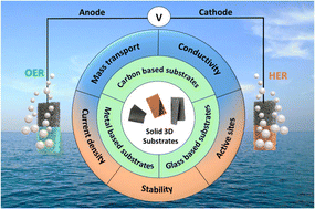 Graphical abstract: Exploring suitability of solid 3D substrates for designing self-supported electrocatalysts for water splitting