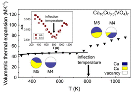 Graphical abstract: Synthesis, dopant solubility, and thermostructural properties of Ca10.5−xTMx(VO4)7 (TM = Co, Cu) as function of transition metal content