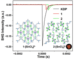 Graphical abstract: Amine-directed synthesis, valence state control, and optical properties of two new organic–inorganic tin chlorides