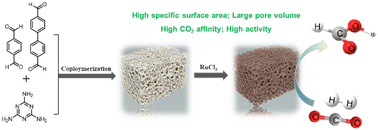 Graphical abstract: Hydrogenation of CO2 to formate catalyzed by a Ru catalyst supported on a copolymerized porous organic polymer