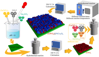 Graphical abstract: Improved ZnWO4@NiCo2O4 core–shell nanosheet arrays with regulatory interfaces and electronic redistribution