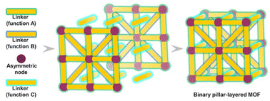Graphical abstract: One ligand, two roles: novel pillar-layered metal–organic frameworks built with a 3D ligand and asymmetric inorganic nodes