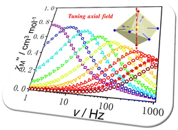 Graphical abstract: Modulation of the magnetic properties of mononuclear Dy(iii) complexes by tuning the coordination geometry and local symmetry