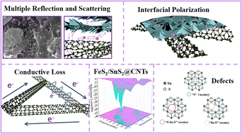 Graphical abstract: High-performance electromagnetic wave absorption in FeS2/SnS2@multi-walled carbon nanotube composites with honeycomb-shaped structure