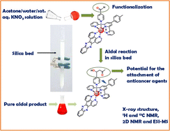 Graphical abstract: A serendipitous crossed aldol reaction in the ligand periphery of a Ru(ii) polypyridyl complex in silica bed: prospects for delivering anticancer agents for photoactivated chemotherapy